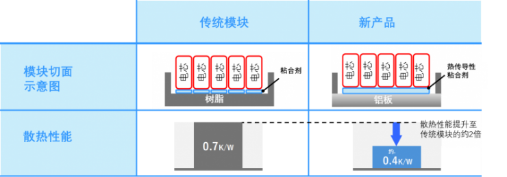 提升约2倍散热性能！东芝推出新型SCiB™锂离子电池模块，适用于频繁高倍率充放电使用场景